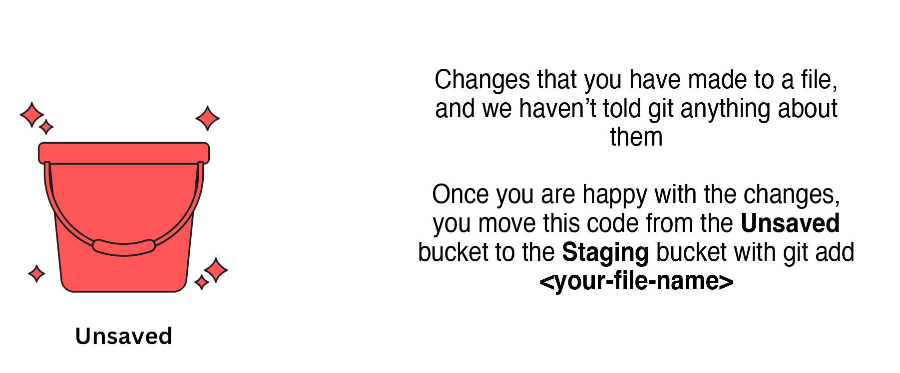Changes that you have made to a file, and we haven’t told git anything about them. 
                                        Once you are happy with the changes, you move this code from the Unsaved bucket to the Staging bucket with git add <your-file-name>