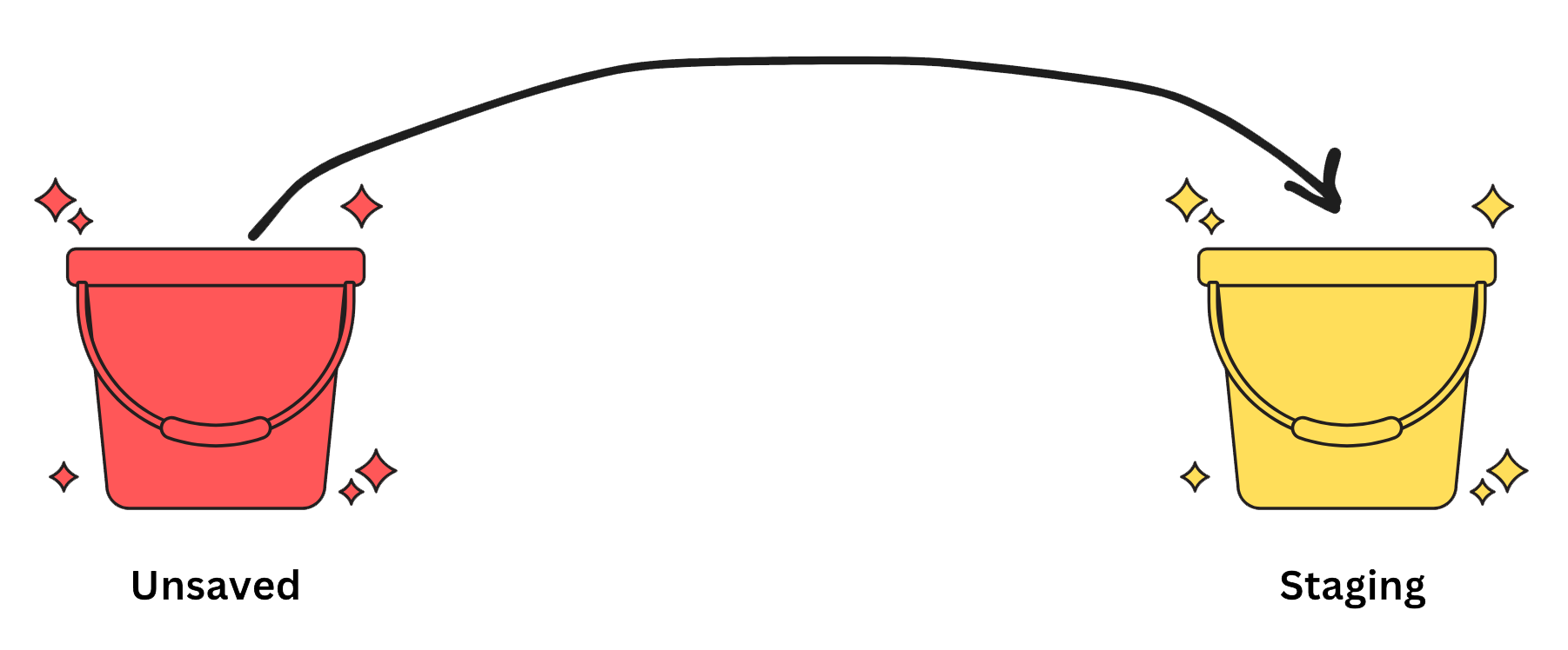 move the contents of the unsaved progress bucket into the staging bucket