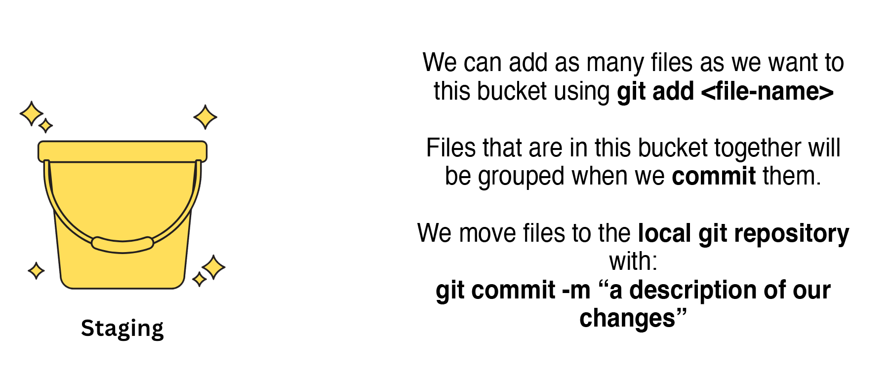 We can add as many files as we want to this bucket using git add <file-name>.
                                            Files that are in this bucket together will be grouped when we commit them.
                                            We move files to the local git repository with: 
                                            git commit -m “a description of our changes”