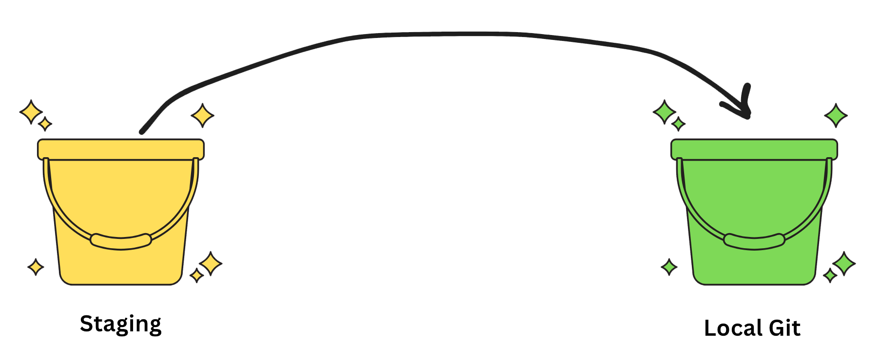 move the contents of the staging bucket into the local git bucket