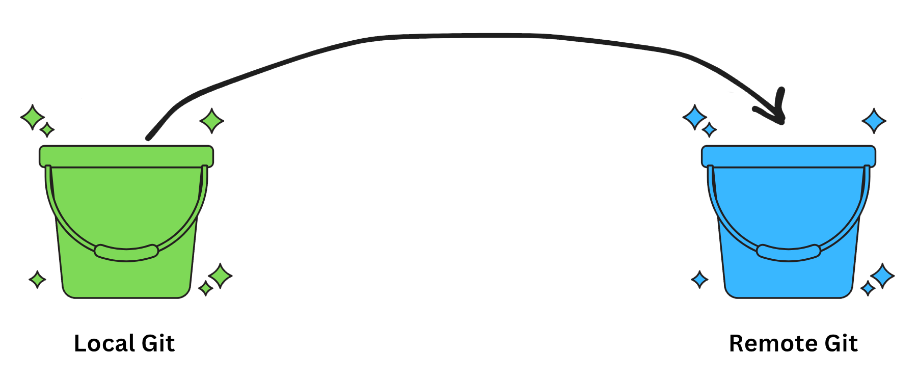 move the contents of the local git bucket into the remote git bucket