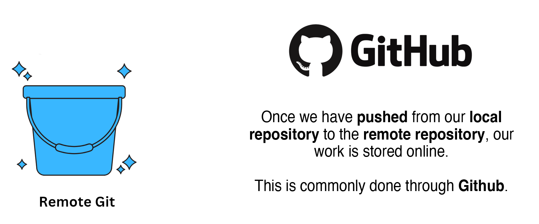Once we have pushed from our local repository to the remote repository, our work is stored online. 
                                        This is commonly done through Github.